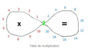 Le huit couché pour apprendre les tables de multiplication - Dys é moi